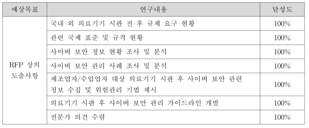 연구개발목표 달성도