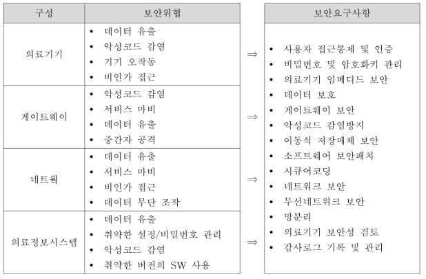 스마트의료 보안위협 및 보안요구사항