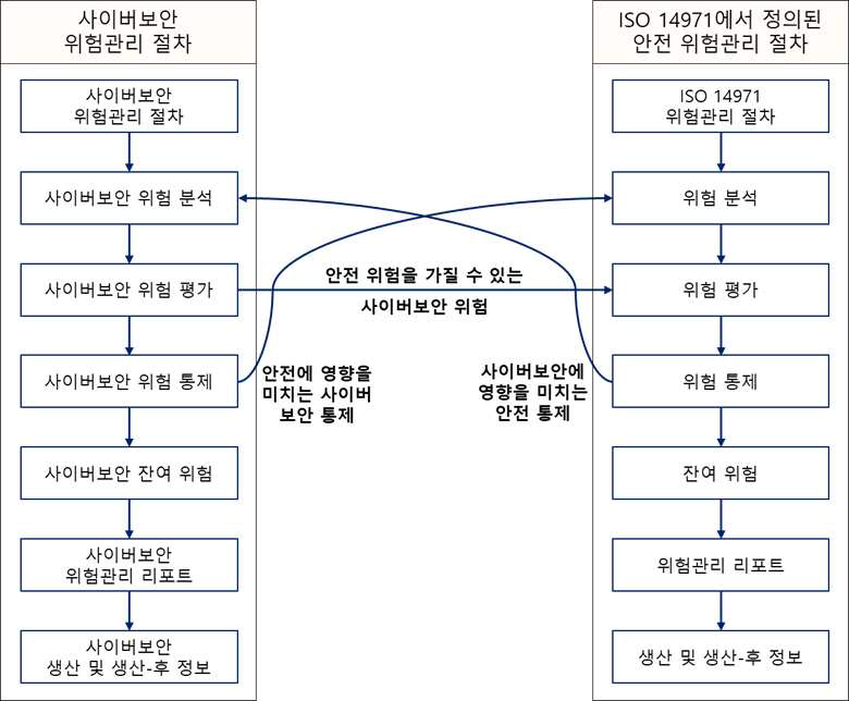 AAMI TIR57:2016에서 채택된 사이버 보안 위험관리 절차와 안전 위험관리 절차 간 관계