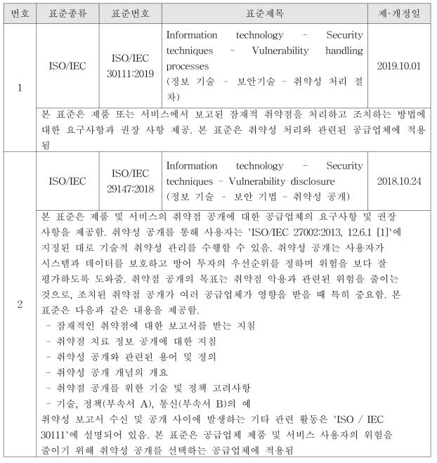 취약점 처리 및 공개 관련 국외 표준