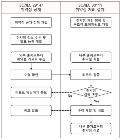 취약점 공개(ISO/IEC 29147)와 취약점 처리 절차(ISO/IEC 30111) 간 관계