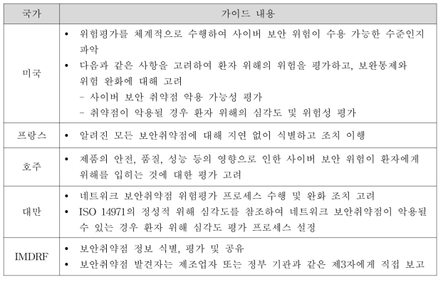 모니터링 단계의 위험평가를 위한 가이드 내용