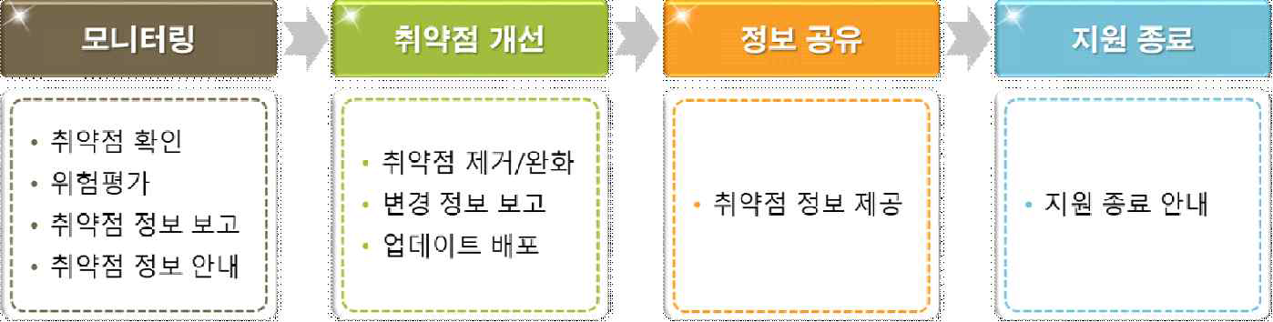 사이버 보안 취약점 대응 프로세스