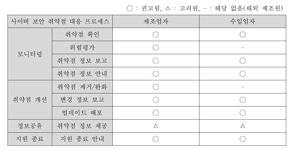 제조업자 또는 수입업자 권고 수준