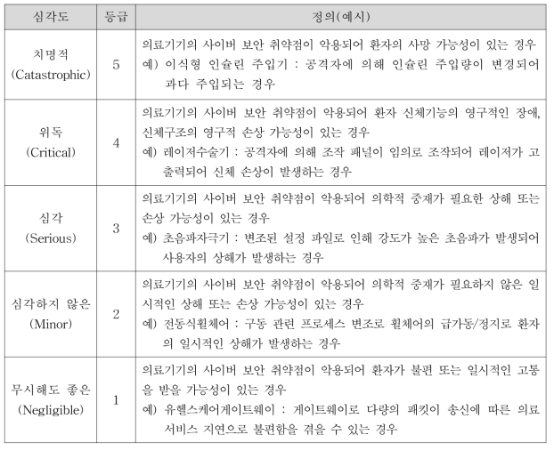 환자 위해 심각도 등급 및 정의