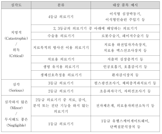 환자 위해 심각도 분류 및 대상 품목 예시