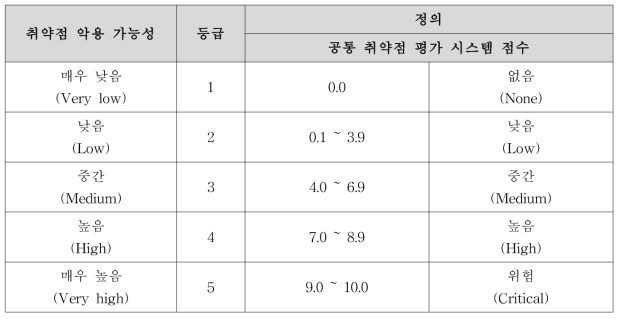 취약점 악용 가능성 등급 및 정의