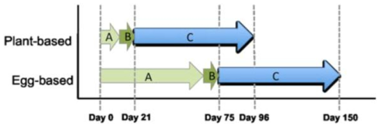 Comparison of plant-made and egg-based influenza vaccine production timelines. Day 0: Target strain identified. A: Pre-production. B: Production time for first batch. C. Estimated 2.5 months for testing and regulatory approval (Plant Cell Rep. 2011)