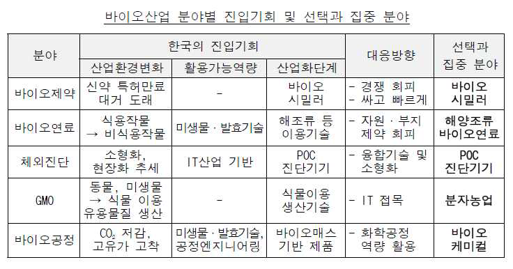 삼성경제연구소의 CEO Information 제731호 ‘한국이 주목해야 할 차세대 바이오산업 5선’