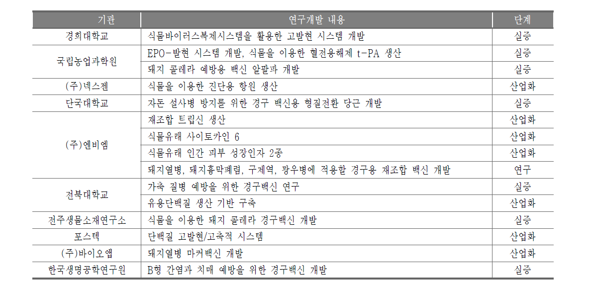 국내 식물기반 단백질 관련 연구현황