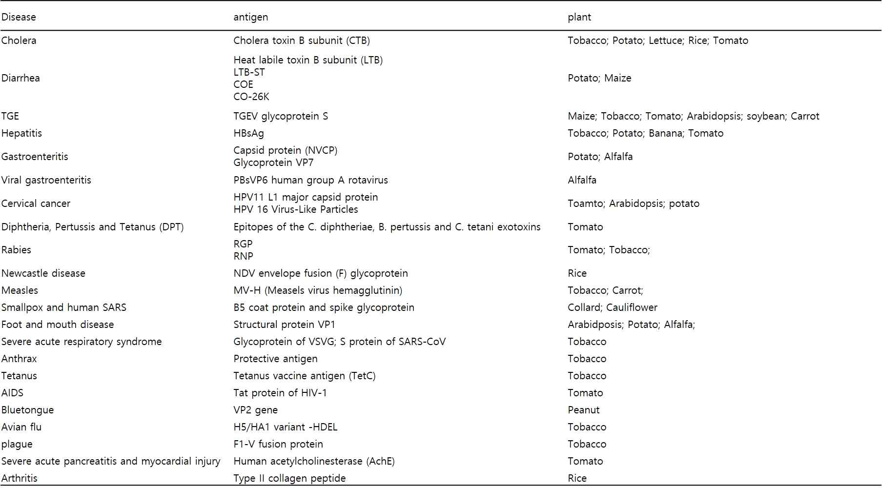 식물 기반 시스템으로 발현 및 생산되는 대상 질병 및 항원