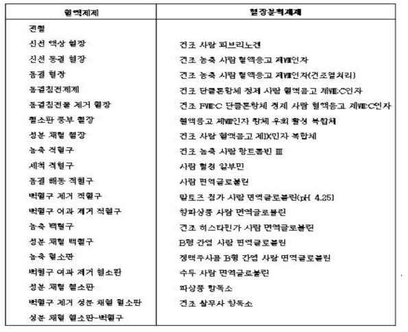 생물학적 제제 기준 및 시험방법 상의 혈액제제 및 혈장분획제제