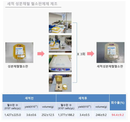 자체 생산한 세척성분채혈혈소판과 내부 정도관리