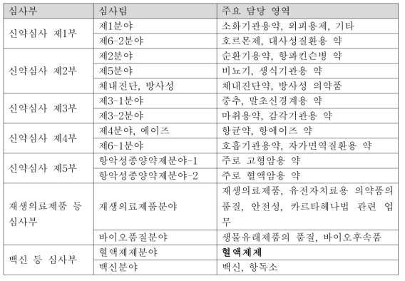 신약심사부의 업무분장