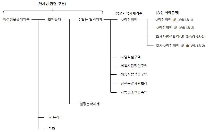 일본 혈액제제 생물학적제제 기준의 관리 영역