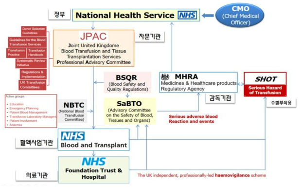 영국의 혈액관리조직