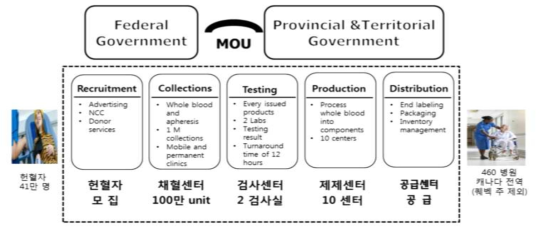 캐나다 혈액사업 구조