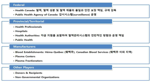 Canadian Blood Service (CBS)와 혈액사업 규제기관