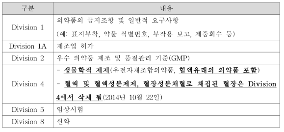 캐나다 식품의약품규칙의 적용가능한 요구사항