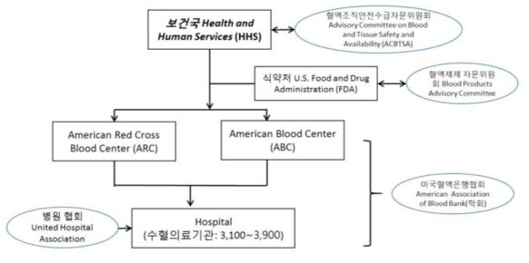 미국 혈액관리업무 행정 조직도