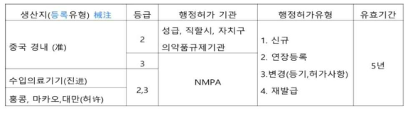 제 3등급 중국산 및 제 2, 3등급 수입의료기기 등록