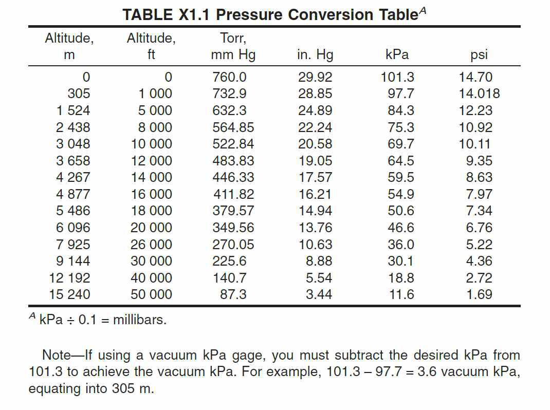 온도와 압력의 상관관계 (출처: ASTM D4169)