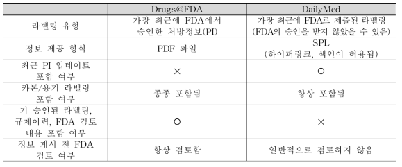 Drugs@FDA와 DailMed의 차이점