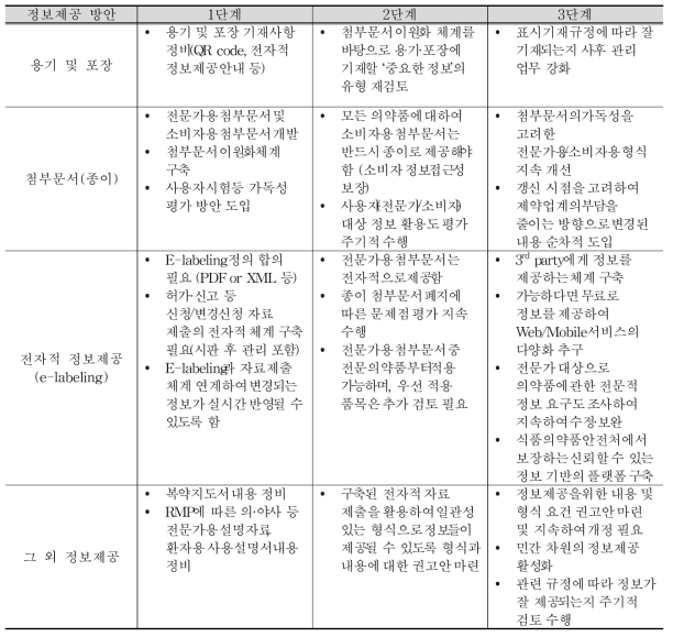 전자적 정보제공 체계 도입 시 고려사항 (제2안)