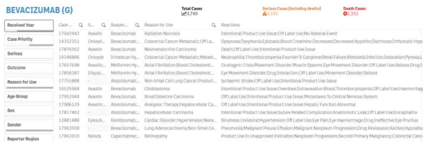 Bevacizumab 이상반응 (2020.06.30. 기준), Off label use-Listing of Cases