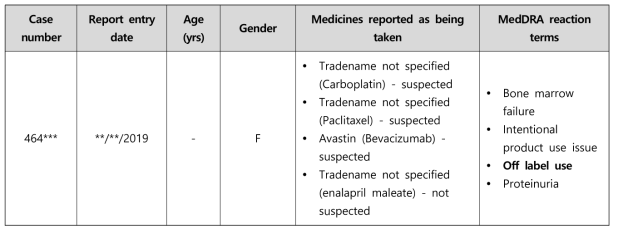 호주 DAEN내의 bevacizumab의 이상사례에 대한 MedDRA term 분류 예시