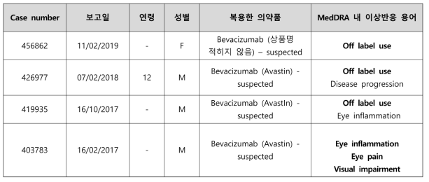 호주 DAEN에 보고된 bevacizumab의 이상사례 예시