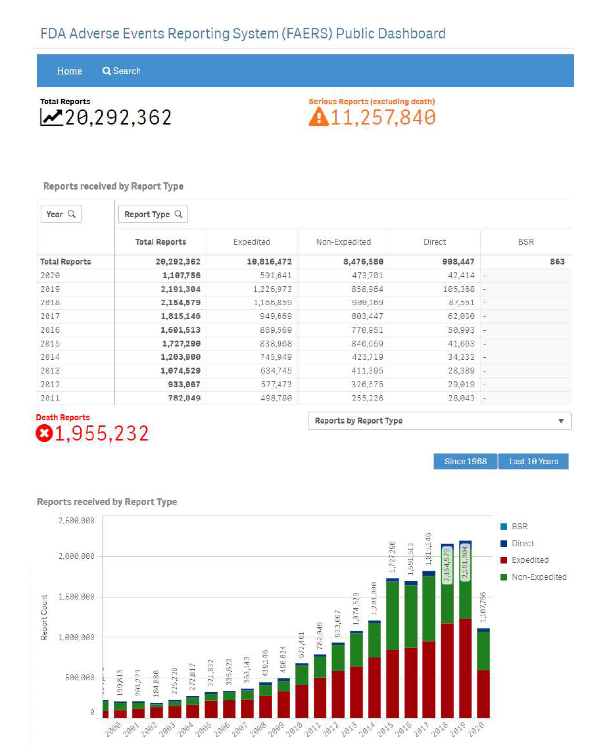 FDA Adverse Event Reporting System (FAERS) Public Dashboard