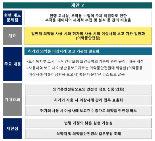 의약품 허가외 사용 부작용 관리체계 개선안 – 제안 2