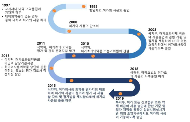 국내 의약품의 허가외 사용 관련 법령 및 고시 연혁