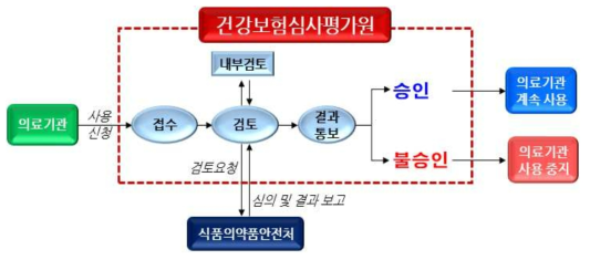 허가 또는 신고범위 초과 약제 비급여 사용승인 신청 절차