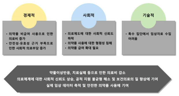 허가외 사용 의약품의 부작용 관리 체계 개선의 경제적, 사회적, 기술적 필요성