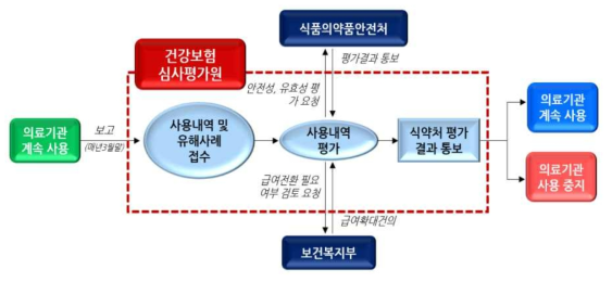 의약품 허가외 사용 사후관리 체계