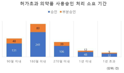 허가초과 의약품 사용승인 처리 소요 기간