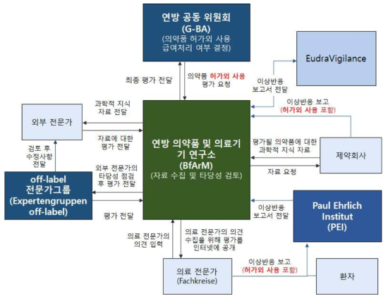 독일의 허가외 사용 급여처리 및 안전성 관리 체계