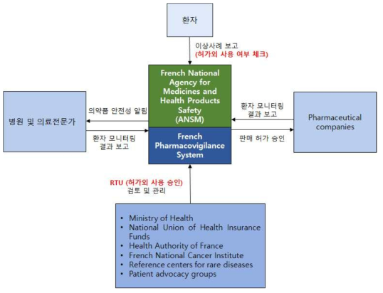 프랑스의 안전성 보고 관리 체계 – 허가외 사용(RTU) 포함