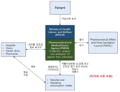 일본의 의약품 안전성 보고 관리 체계