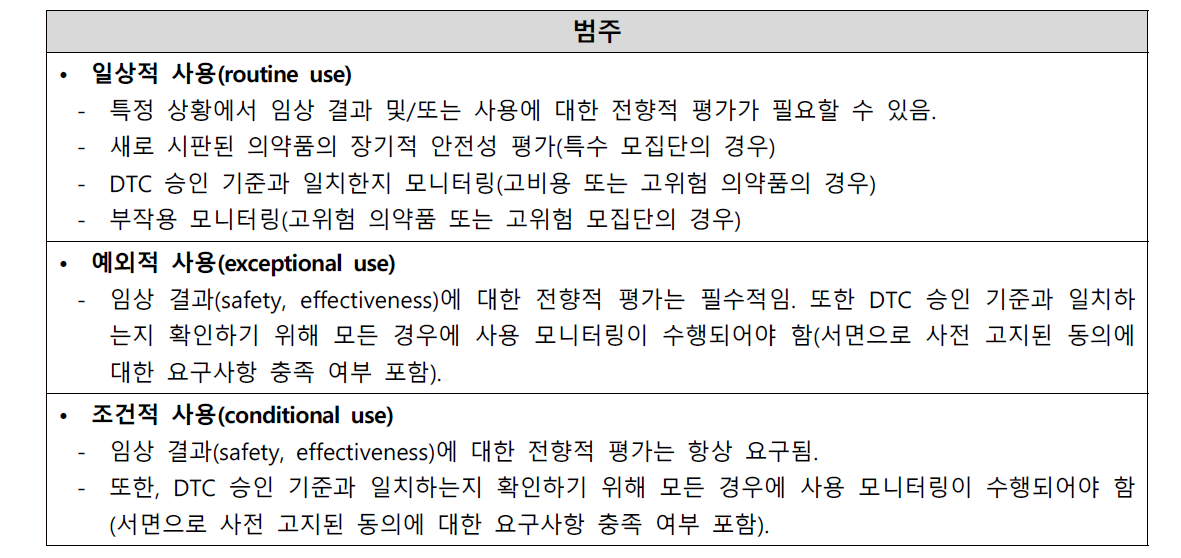 허가외 사용 범주에 따른 모니터링 권고사항