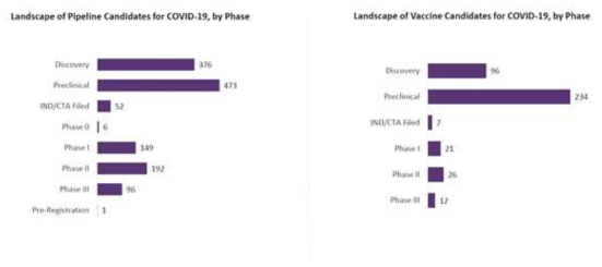 코로나 19 치료제 및 백신으로 개발 중인 약물들의 임상 단계별 현황 (Global data 참조)