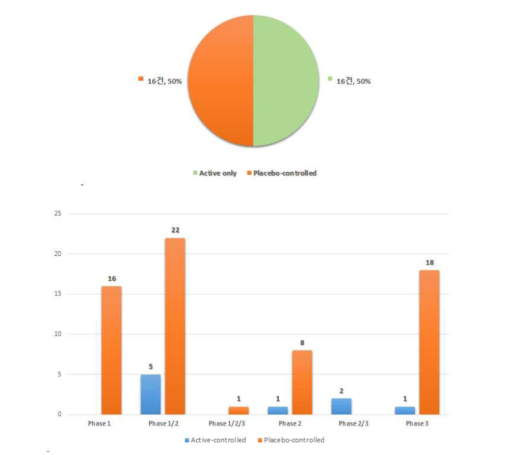 1 상 임상시험의 단일군/대조군 현황(위) 및 전체 임상시험 단계별 대조군 현황(아래)