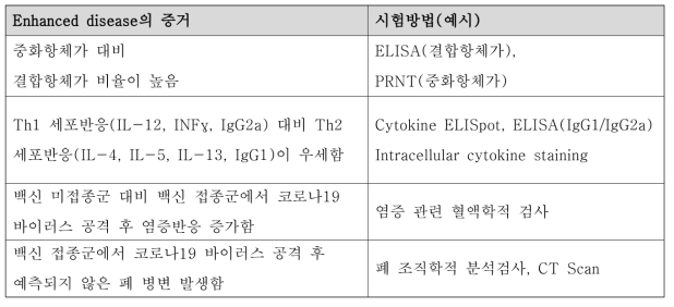 Enhanced disease의 증거 및 시험방법(예시)