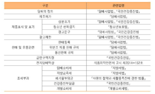 전자담배 관련 규제현황