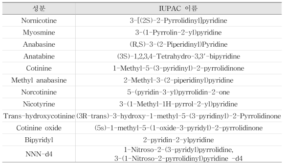 담배 알칼로이드 성분들의 IUPAC 이름