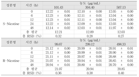 거울상 Nicotine 성분의 머무름 시간 안정성 시험