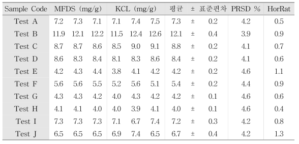 교차 시험 샘플들의 S-Nicotine 분석 HorRat값 결과
