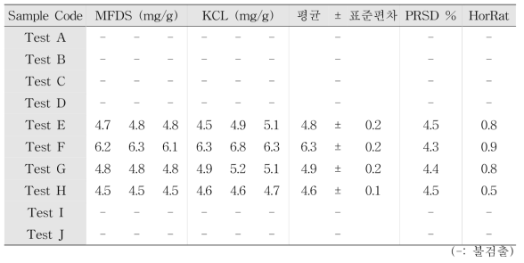 교차 시험 샘플들의 R-Nicotine 분석 HorRat값 결과